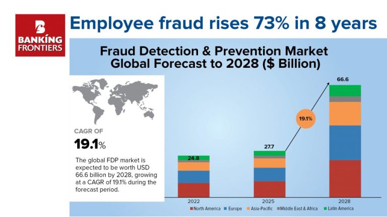 Employee fraud rises 73% in 8 years